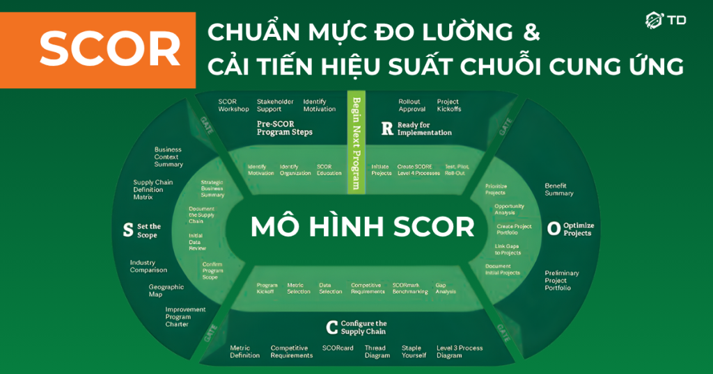 Mô hình Scor