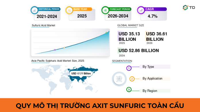 quy-mo-thi-truong-hoa-chat-axit-sunfuric