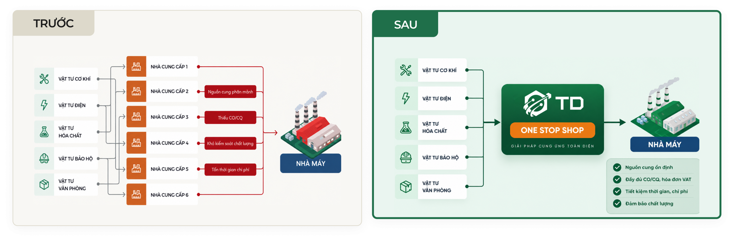 Giải pháp cung ứng vật tư sửa chữa nhà máy cùng TD-Corp