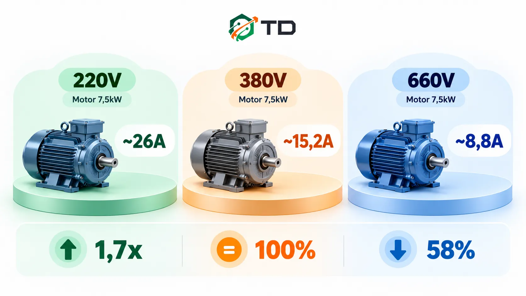 Điện áp motor 3 pha (220V, 380V, 660V) ảnh hưởng thế nào đến dòng điện định mức
