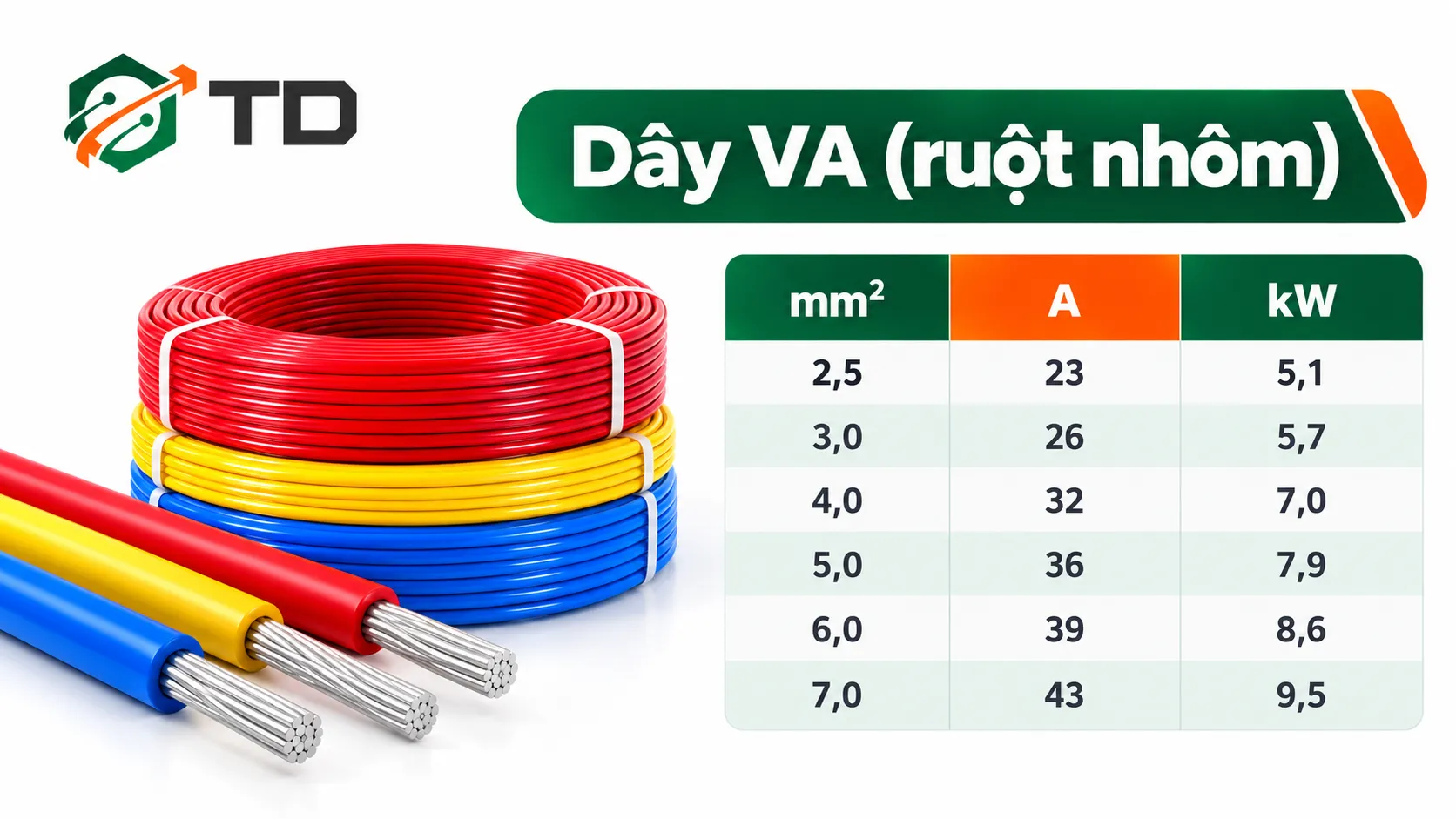 Dòng điện định mức dây VA (ruột nhôm)